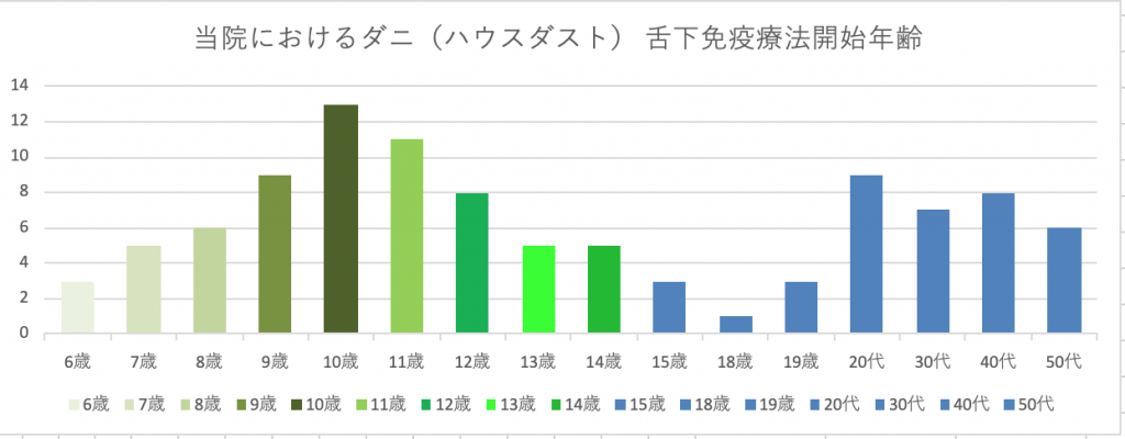 子どもたちをアレルギーに苦しむ毎日から解放ー舌下免疫療法の開始年齢ー 横浜市都筑区の 深見耳鼻咽喉科