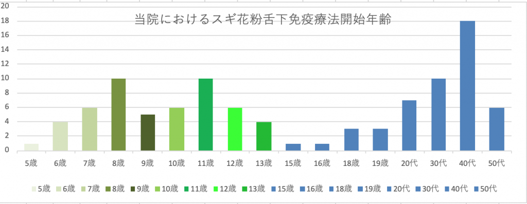 子どもたちをアレルギーに苦しむ毎日から解放ー舌下免疫療法の開始年齢ー 横浜市都筑区の 深見耳鼻咽喉科